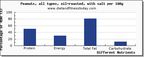 chart to show highest protein in peanuts per 100g
