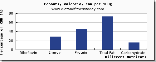 chart to show highest riboflavin in peanuts per 100g