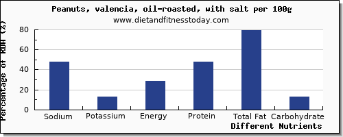 chart to show highest sodium in peanuts per 100g