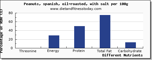 chart to show highest threonine in peanuts per 100g