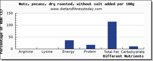 chart to show highest arginine in pecans per 100g