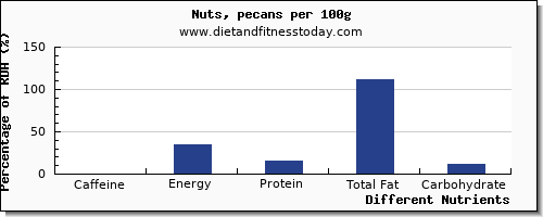 chart to show highest caffeine in pecans per 100g