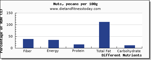 chart to show highest fiber in pecans per 100g