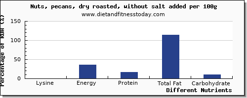 chart to show highest lysine in pecans per 100g