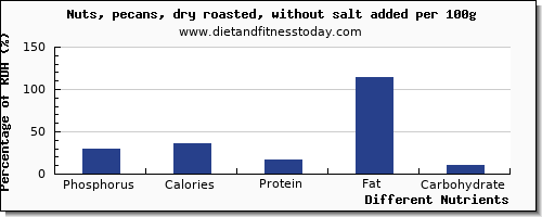 chart to show highest phosphorus in pecans per 100g