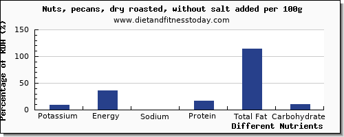 chart to show highest potassium in pecans per 100g