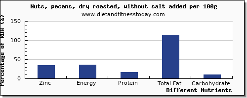 chart to show highest zinc in pecans per 100g
