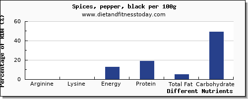 chart to show highest arginine in pepper per 100g