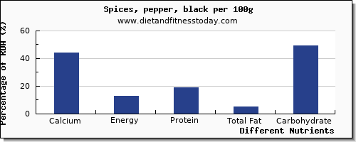 chart to show highest calcium in pepper per 100g