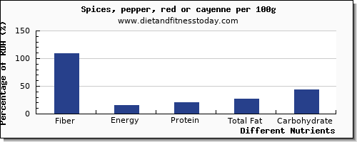 chart to show highest fiber in pepper per 100g