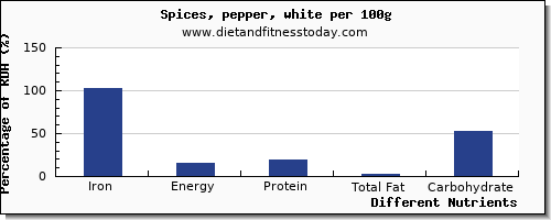 chart to show highest iron in pepper per 100g