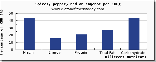 chart to show highest niacin in pepper per 100g