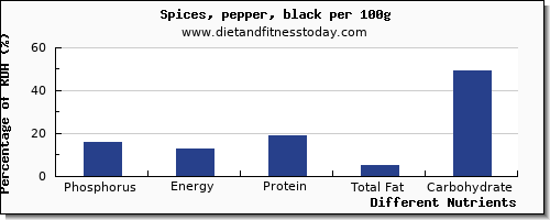 chart to show highest phosphorus in pepper per 100g