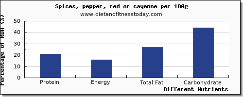 chart to show highest protein in pepper per 100g