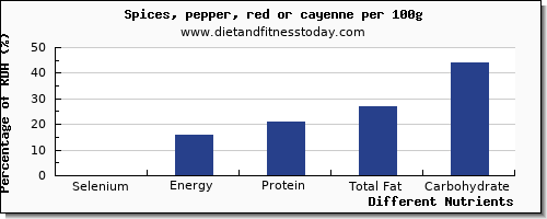 chart to show highest selenium in pepper per 100g