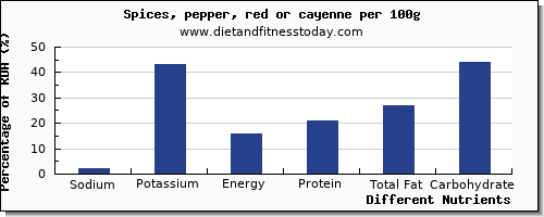 chart to show highest sodium in pepper per 100g