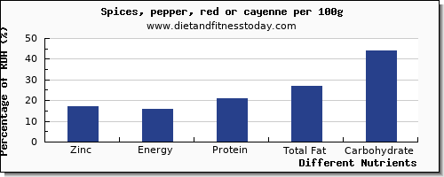 chart to show highest zinc in pepper per 100g
