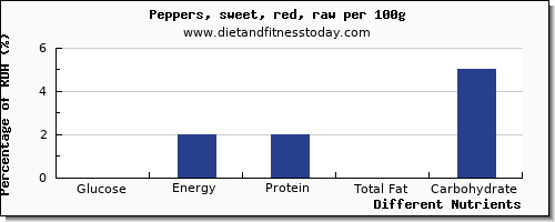 chart to show highest glucose in peppers per 100g
