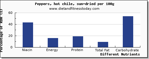 chart to show highest niacin in peppers per 100g