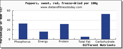 chart to show highest phosphorus in peppers per 100g