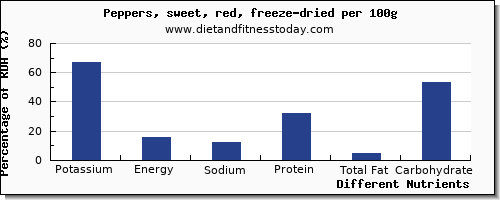 chart to show highest potassium in peppers per 100g