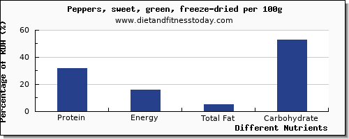 chart to show highest protein in peppers per 100g