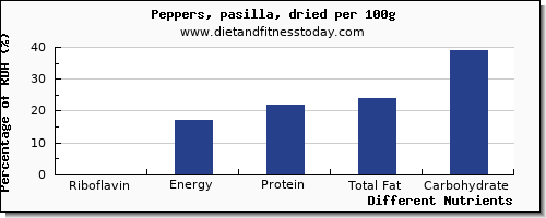 chart to show highest riboflavin in peppers per 100g