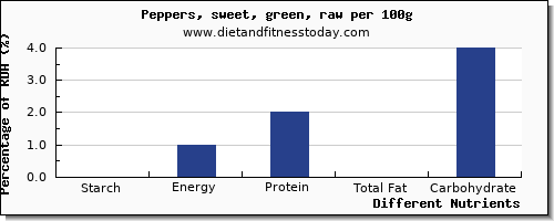 chart to show highest starch in peppers per 100g