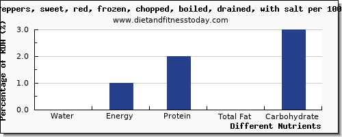 chart to show highest water in peppers per 100g