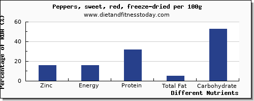 chart to show highest zinc in peppers per 100g
