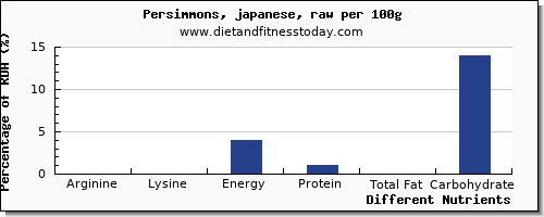 chart to show highest arginine in persimmons per 100g