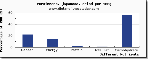 chart to show highest copper in persimmons per 100g