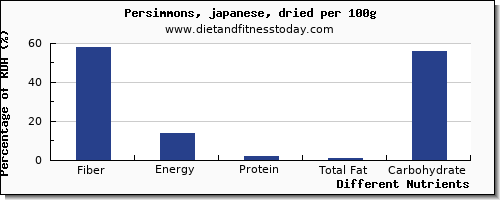 chart to show highest fiber in persimmons per 100g