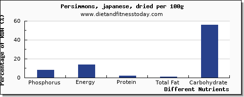 chart to show highest phosphorus in persimmons per 100g