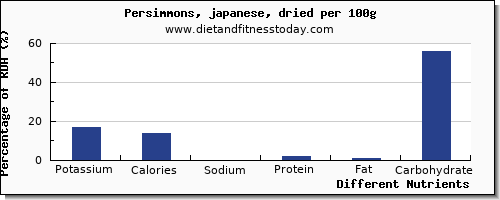 chart to show highest potassium in persimmons per 100g