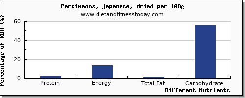 chart to show highest protein in persimmons per 100g