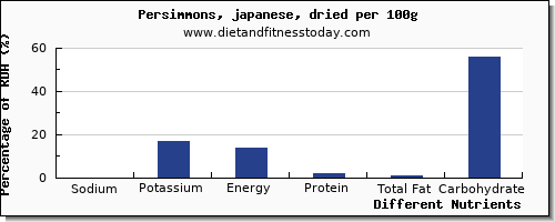 chart to show highest sodium in persimmons per 100g