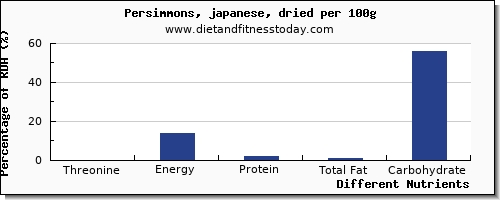 chart to show highest threonine in persimmons per 100g