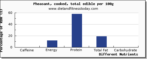 chart to show highest caffeine in pheasant per 100g