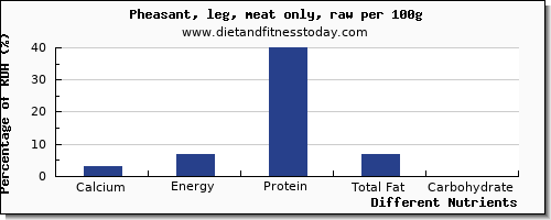 chart to show highest calcium in pheasant per 100g