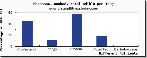 chart to show highest cholesterol in pheasant per 100g