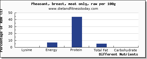 chart to show highest lysine in pheasant per 100g
