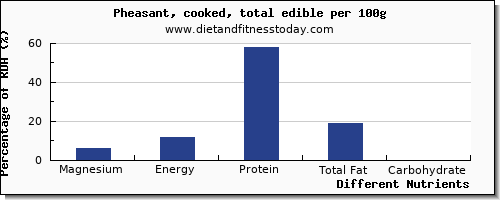 chart to show highest magnesium in pheasant per 100g