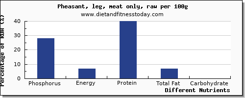 chart to show highest phosphorus in pheasant per 100g