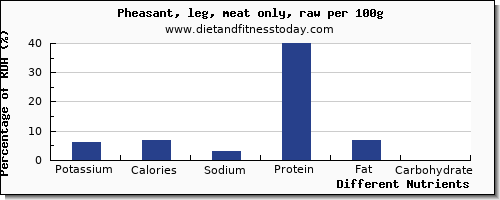 chart to show highest potassium in pheasant per 100g