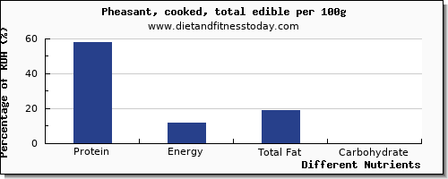 chart to show highest protein in pheasant per 100g