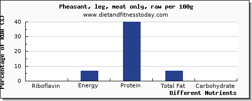 chart to show highest riboflavin in pheasant per 100g