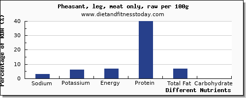 chart to show highest sodium in pheasant per 100g
