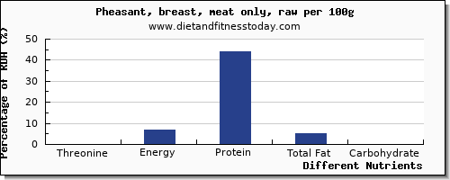 chart to show highest threonine in pheasant per 100g