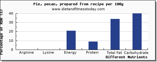 chart to show highest arginine in pie per 100g